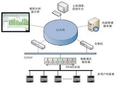 【用的*多的电能管理系统】