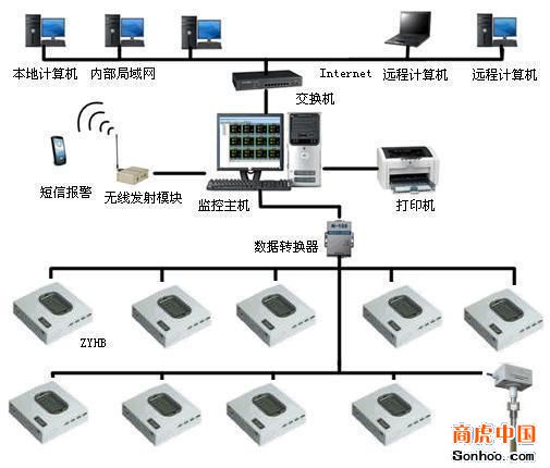 北京中阳天辰科技有限公司-供应温湿度监控系统